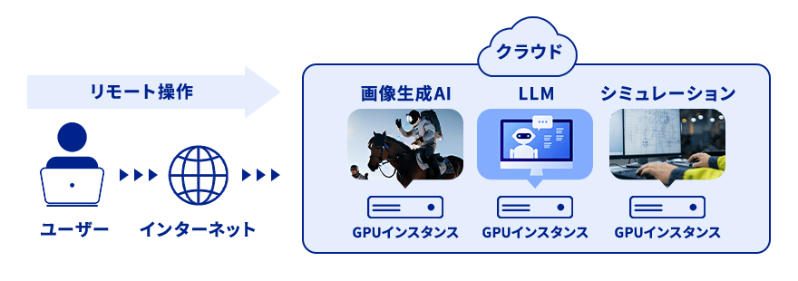 GPUクラウドサービスとは