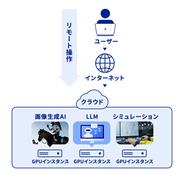 GPUクラウドサービスとは