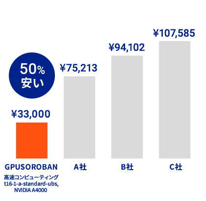 業界最安級。50％以上安く利用できる