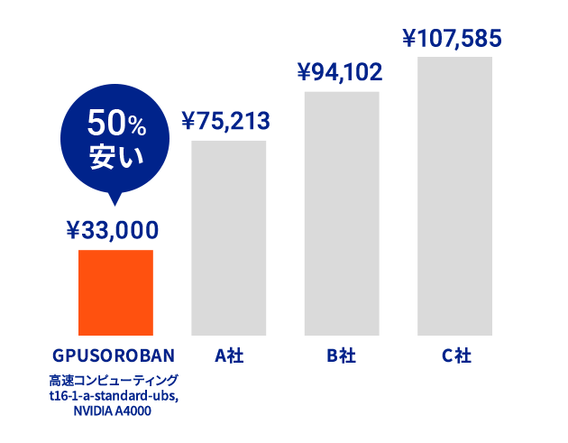 業界最安級。50％以上安く利用できる