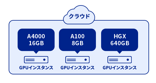 GPUの選択・変更、インスタンスの増減を柔軟に