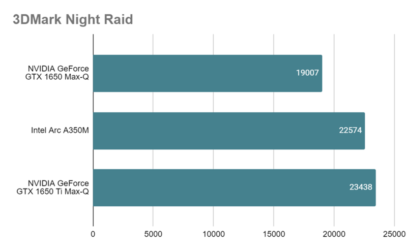 Intel Arc A350M（Night Raid）.png