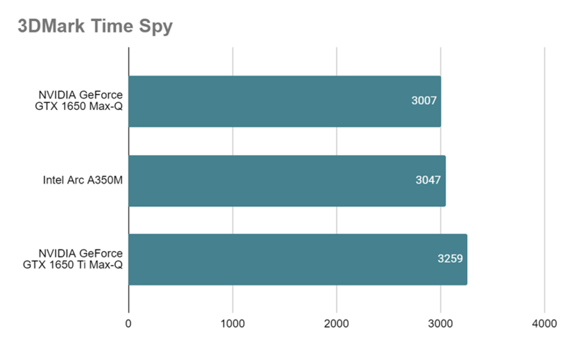 Intel Arc A350M（Time Spy）.png