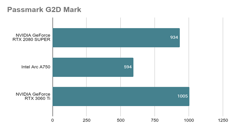 Intel Arc A750（Passmark G2D Mark）.png