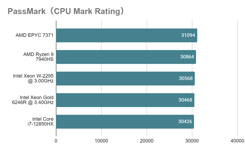 Xeon W-2295_mark_rating.png