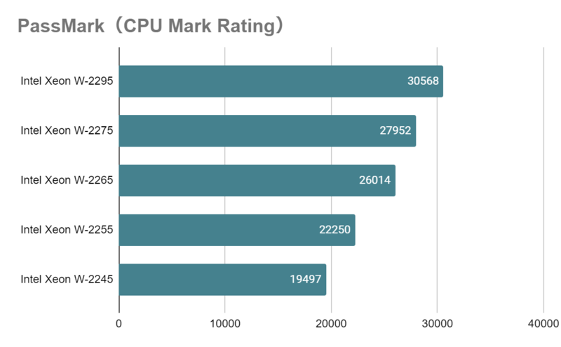 Xeon W-2295_mark_rating_vs_22XX.png