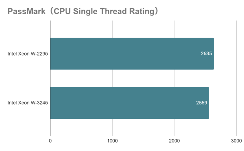 Xeon W-2295_single_vs_3245.png