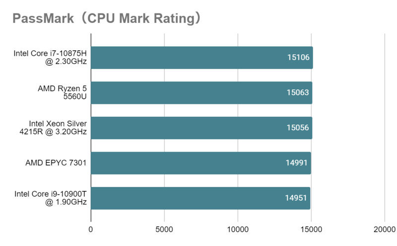 Xeon Sliver 4215R_mark_rating.png