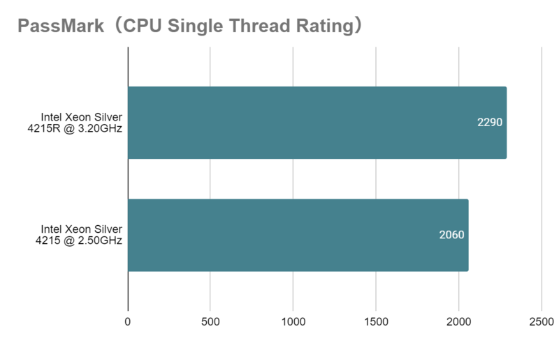 Xeon Sliver 4215R_single_vs_4215.png