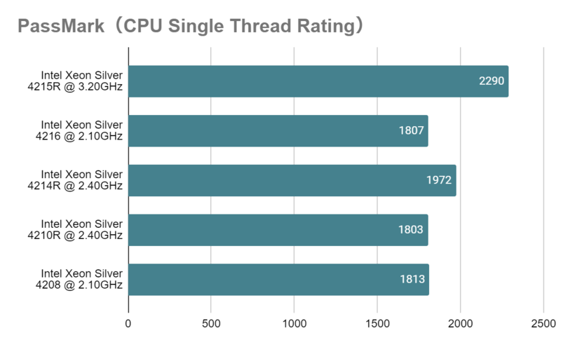 Xeon Sliver 4215R_single_vs_42XX.png
