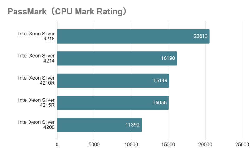 Xeon Silver 4216_mark_rating_vs_4200.png