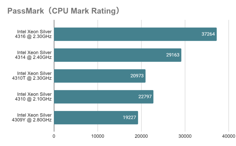Xeon Silver 4316_mark_rating_vs_43XX.png