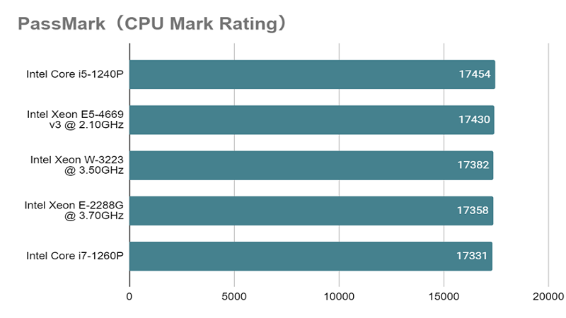 Xeon W-3223 PassMark（CPU Mark Rating）.png