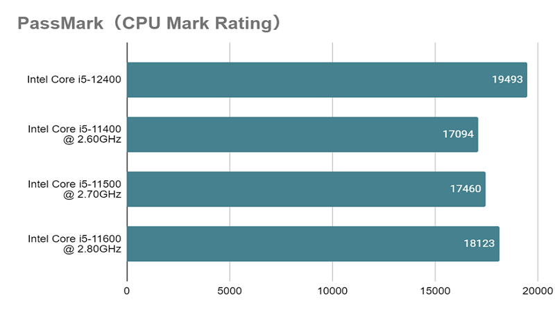Core i5-12400 _mark_rating_vs_11400.png