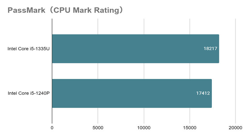 Core i5-1335U_mark_rating_vs_1240P.png