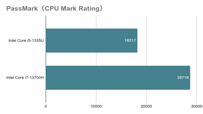 Core i5-1335U_mark_rating_vs_13700H.png