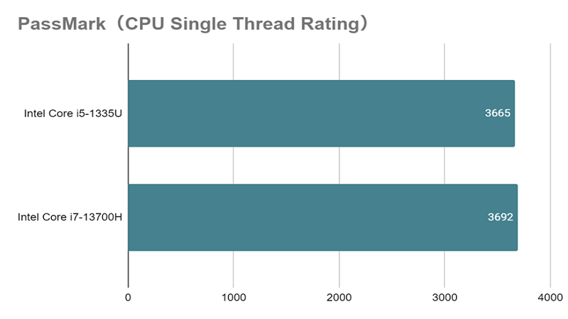 Core i5-1335U_single_vs_13700H.png