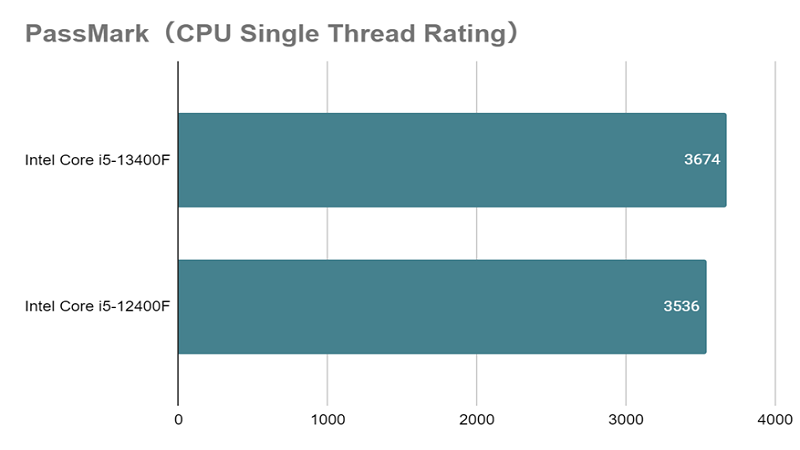 Core i5-13400F_single_vs_12400F.png