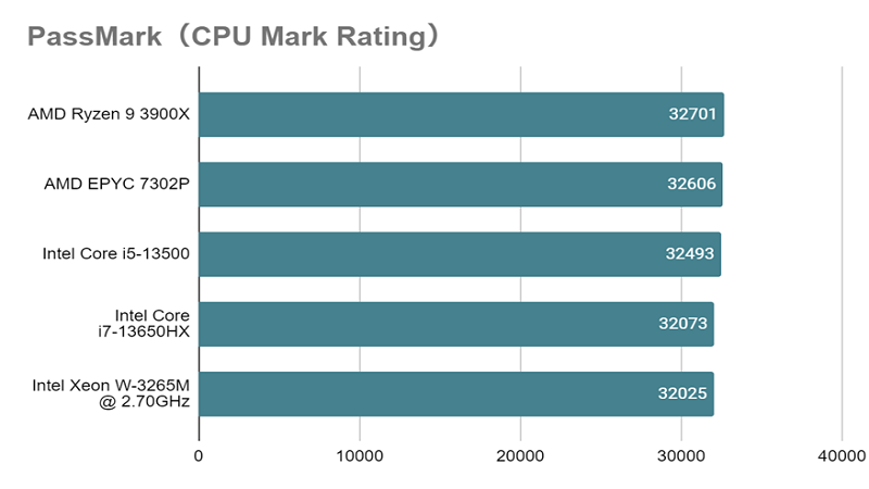 Core i5-13500_mark_rating.png