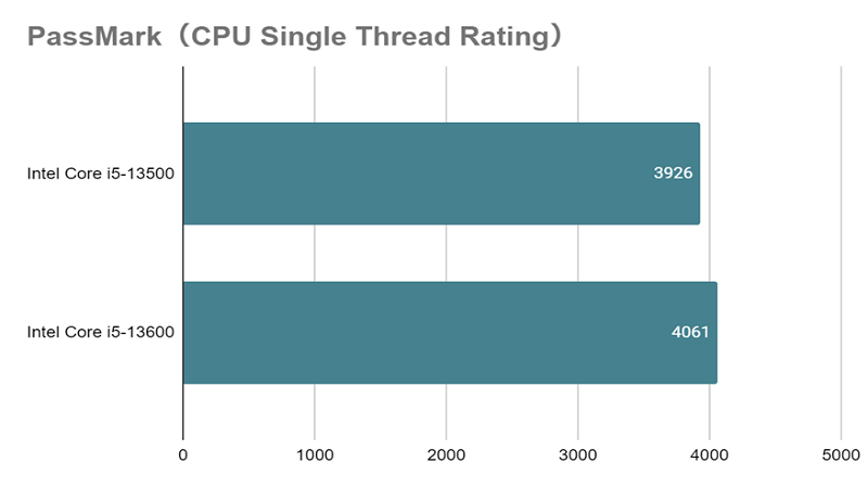Core i5-13500_single_vs_13600.png