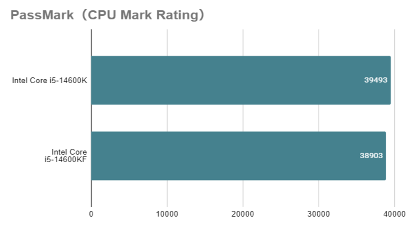 Core i5-14600K_mark_rating_vs_14600KF.png