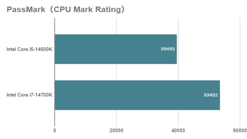 Core i5-14600K_mark_rating_vs_14700K.png