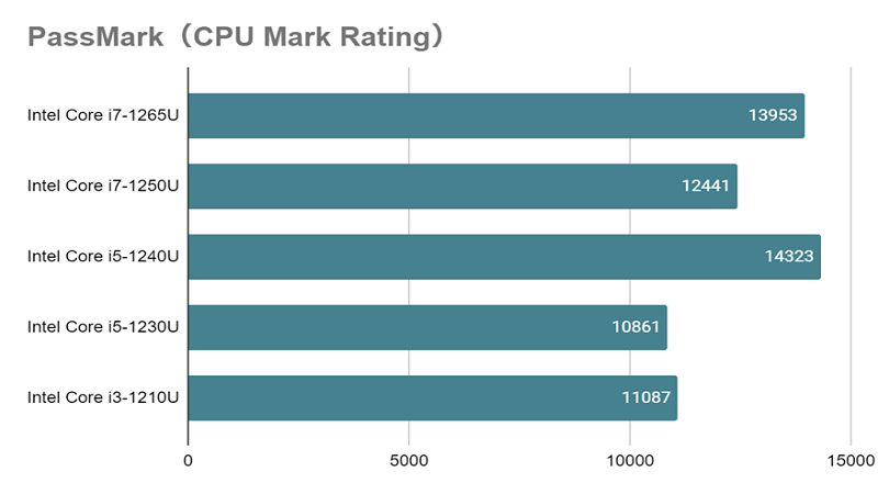 Core i7-1265U_mark_rating_vs_U.png