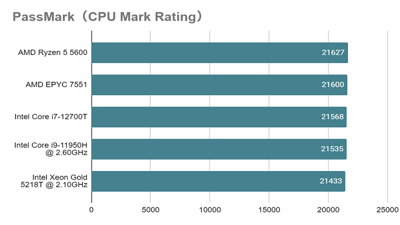 Core i7-12700T_mark_rating.png