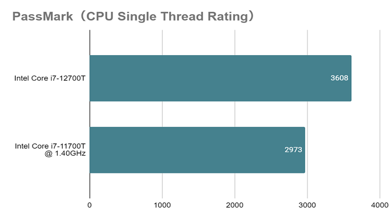 Core i7-12700T_single_vs_11700T.png