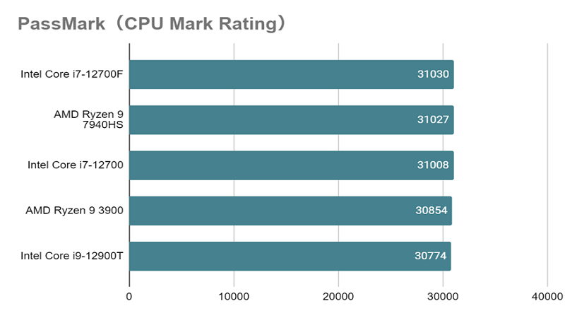 Core i7-12700_mark_rating.png
