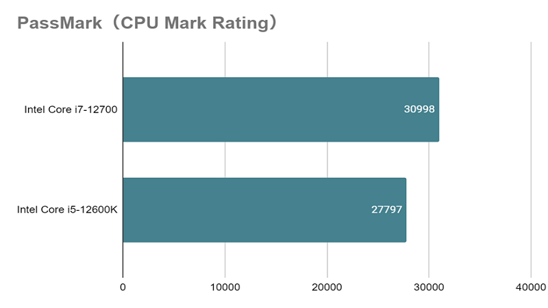 Core i7-12700_mark_rating_vs_12600K.png
