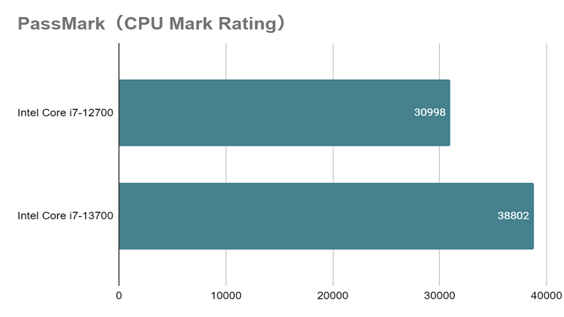 Core i7-12700_mark_rating_vs_13700K.png