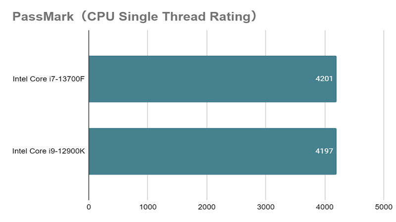Core i7-13700F_single_vs_12900K.png