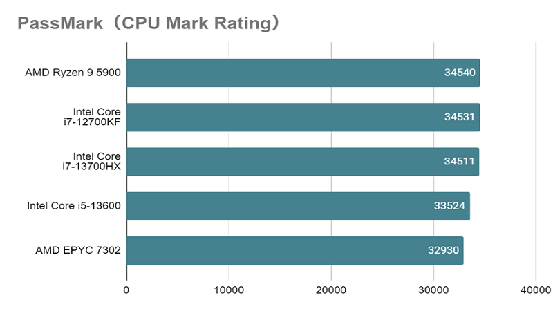 Core i7-13700HX_mark_rating.png