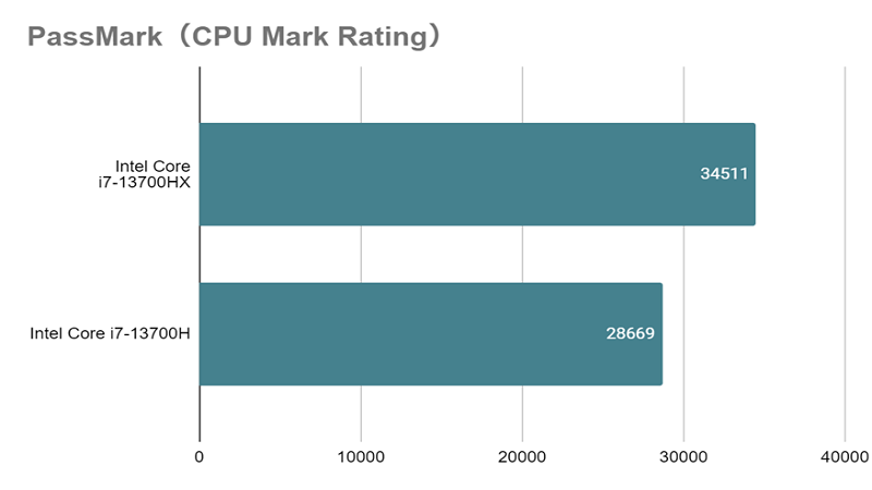 Core i7-13700HX_mark_rating_vs_13700H.png