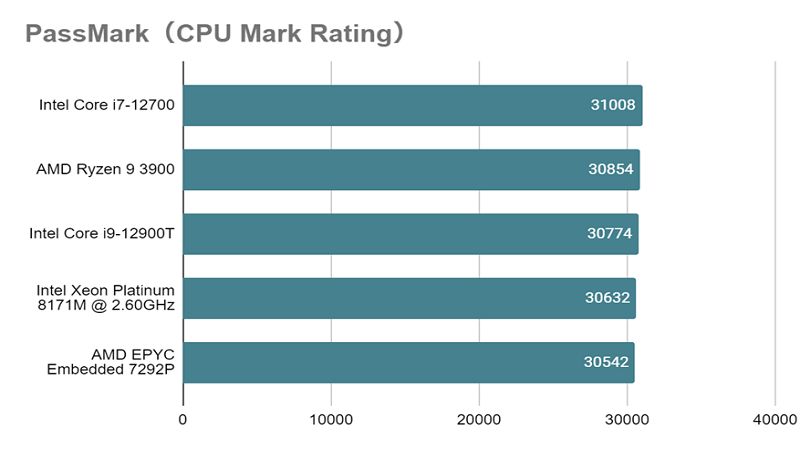 Core i9-12900T_mark_rating.png