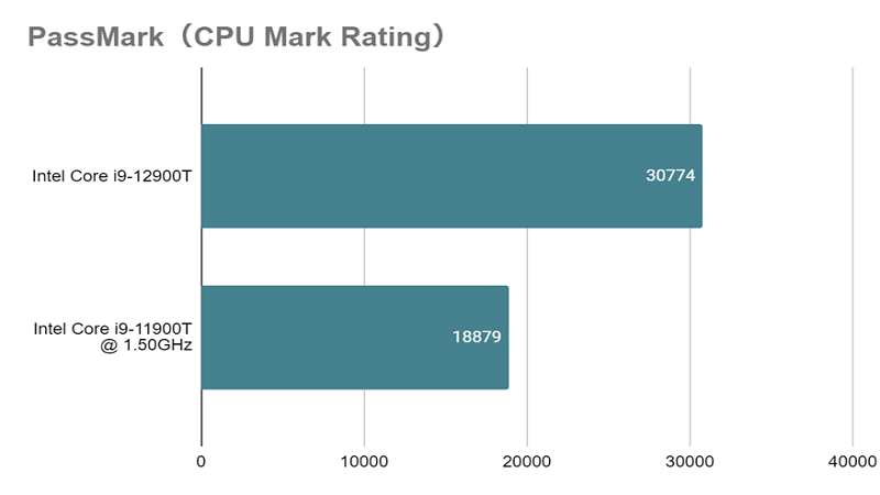 Core i9-12900T_mark_rating_vs_11900T.png