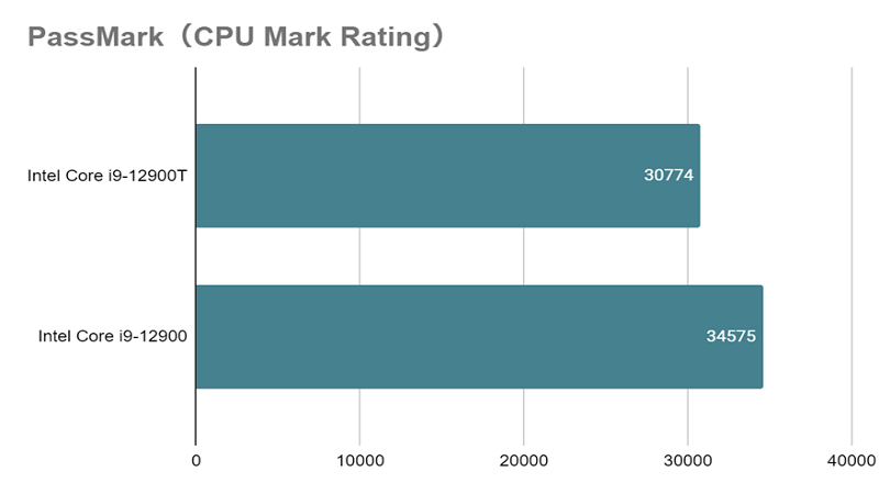 Core i9-12900T_mark_rating_vs_12900.png
