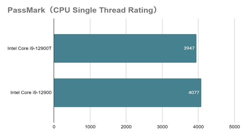 Core i9-12900T_single_vs_12900.png