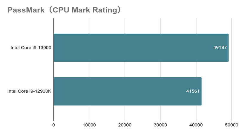 Core i9-13900 _mark_rating_vs_12900K.png