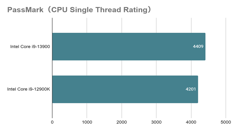 Core i9-13900 _single_vs_12900K.png