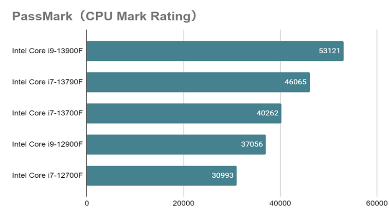 Core i9-13900F_mark_rating_vs_12_13.png