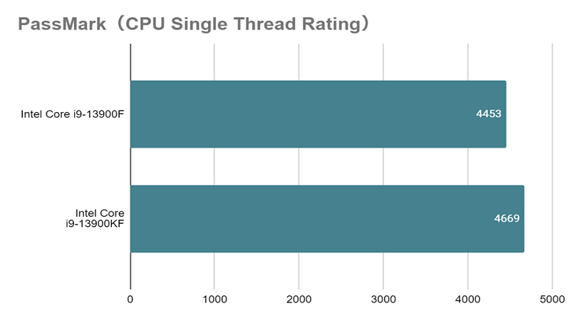 Core i9-13900F_single_vs_13900KF.png
