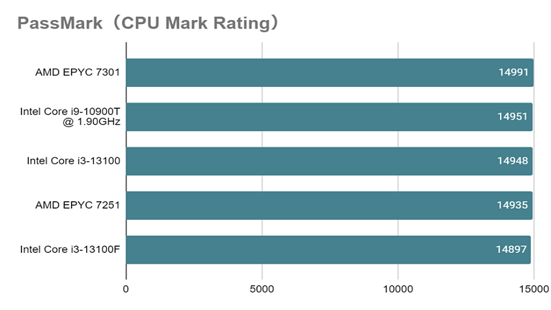 Corei3-13100_mark_rating.png