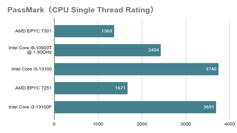 Core i3-13100とは？スペックや性能、ベンチマークまで徹底解説 ...