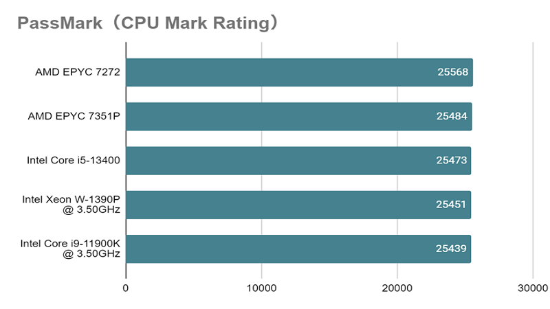 Corei5-13400_mark_rating.png
