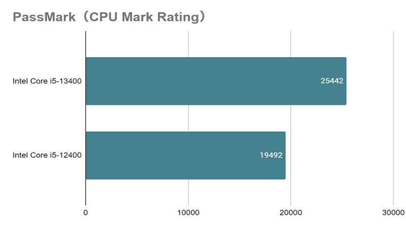 Corei5-13400_mark_rating_vs_12400.png