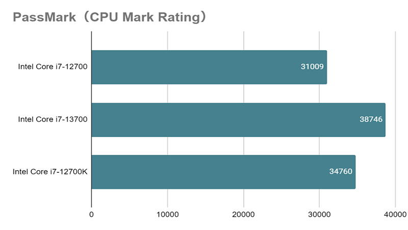【動作確認済USED】Intel Core i7 13700 内蔵グラフィック有