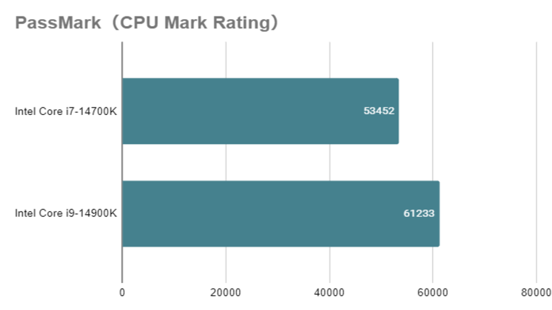 Intel Core i7 14700K_mark_rating_vs_14900K.png