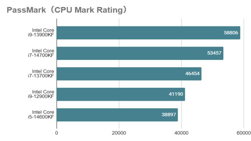 Intel Core i7 14700K_mark_rating_vs_KF.png